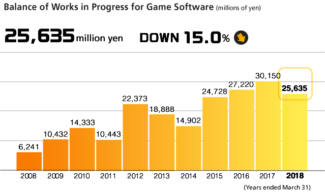 Balance of Works in Progress for Game Software (Millions of yen) 25,635 million yen DOWN 15.9%